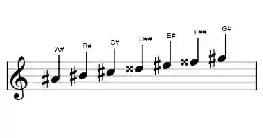 Sheet music of the dorian #4 scale in three octaves